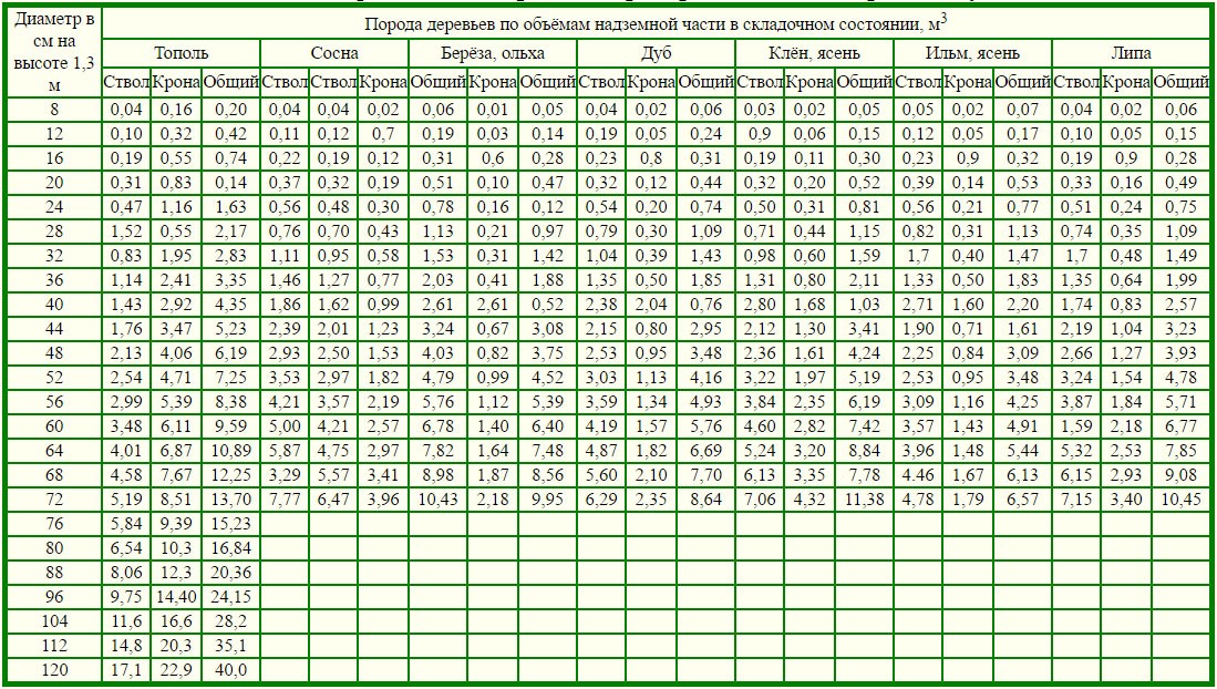Какой объем древесины. Таблица объема древесины при вырубке деревьев. Таблица объема Хлыстов древесины. Таблица объемов деревьев по диаметру и высоте. Таблица измерения объема круглого леса.
