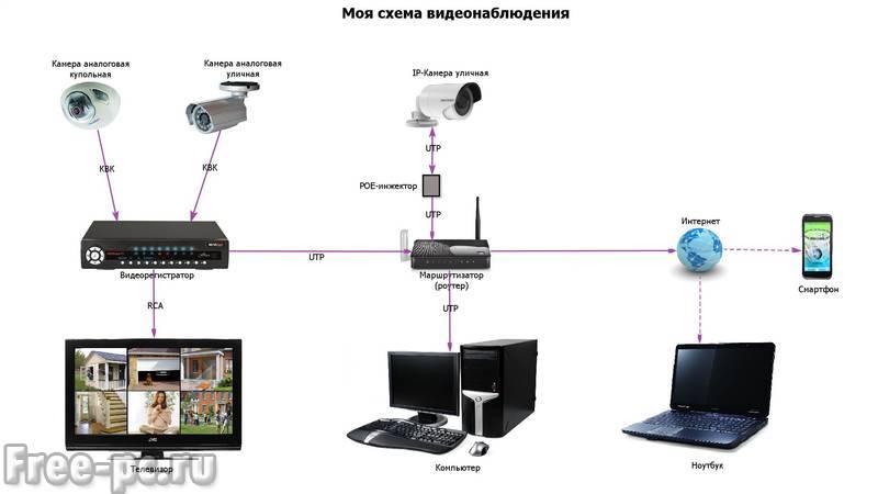 Схема видеонаблюдения на даче