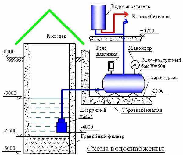 Как провести воду из колодца в дом: прокладка коммуникаций и организация системы подачи воды в дом из колодца