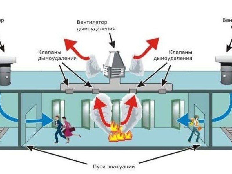 Предназначение противодымной вентиляции и дымоудаления