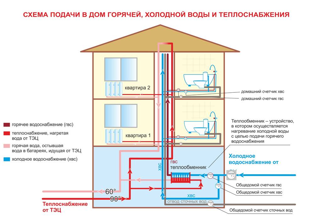 Какое отопление для многоквартирного дома лучше: центральное водяное или газовое