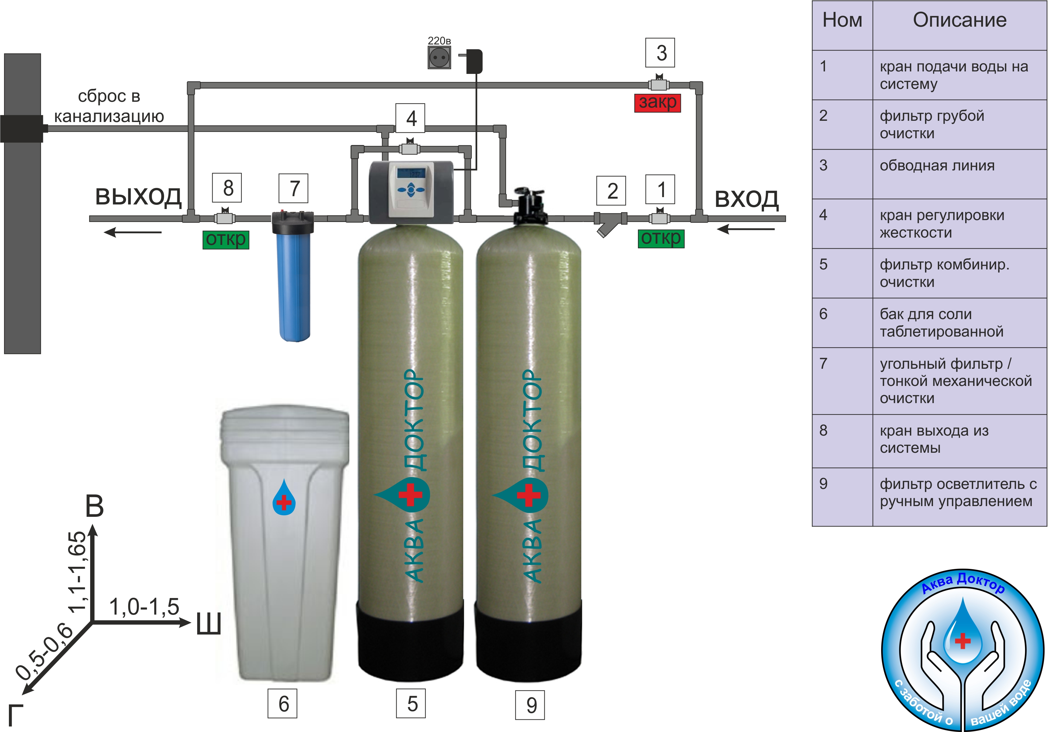 Как подключить питьевой фильтр. Система фильтров для очистки воды из скважины схема. Схема подключения фильтра грубой очистки воды. Схема установки колонн фильтров водоподготовки. Схема подключения фильтрации воды.