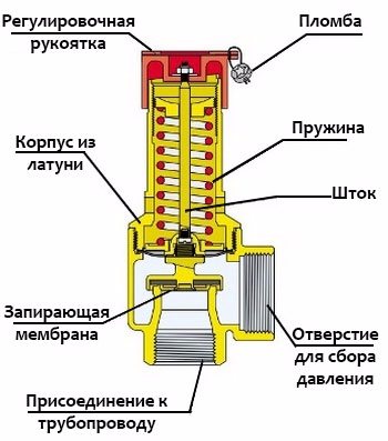 Исследование конструкции питательного клапана