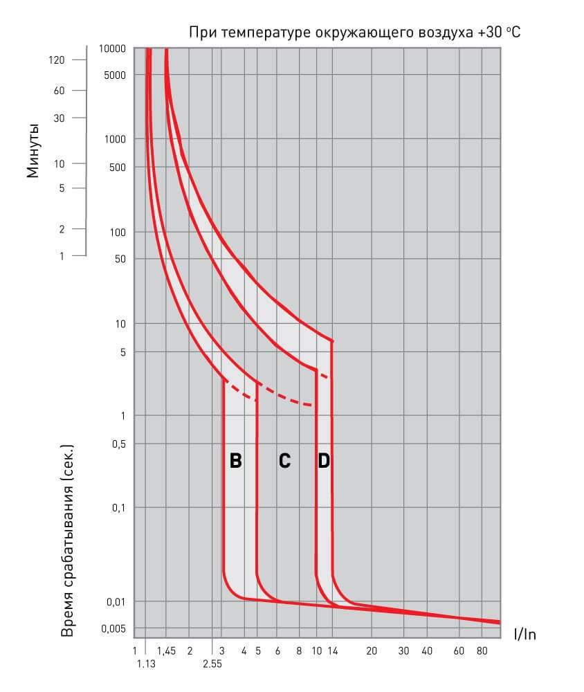 Автоматическое срабатывание. Время токовая характеристика автомата с16. Время токовая хар-ка автоматического выключателя. Автоматический выключатель с10 характеристика. Автоматический выключатель с16 характеристики.