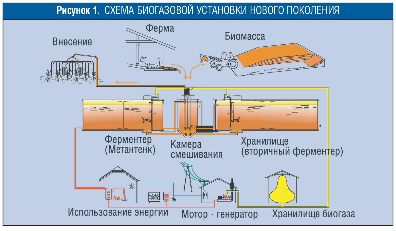 Схема биогазовой установки