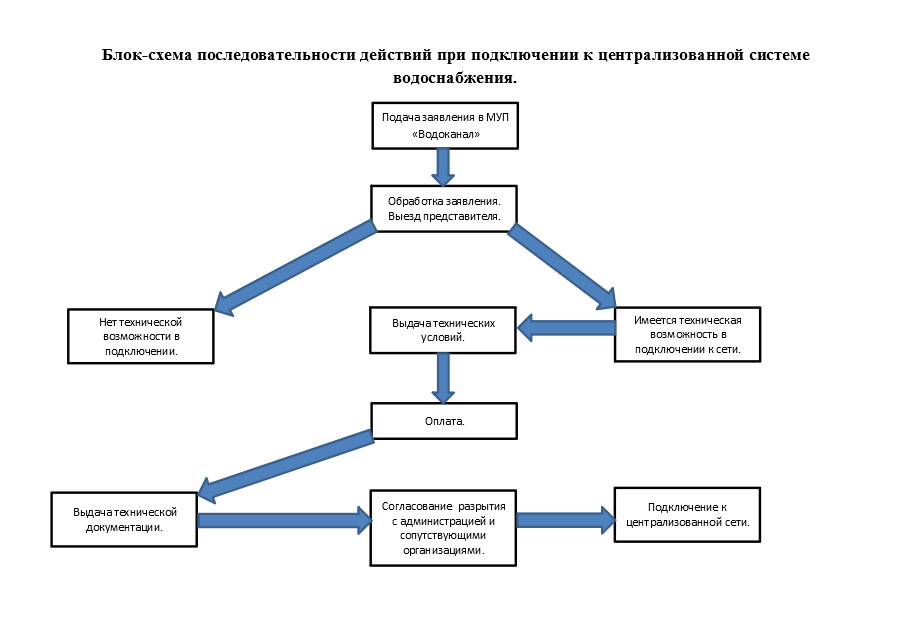 План действий на случай коммунальной аварии составьте для своей семьи