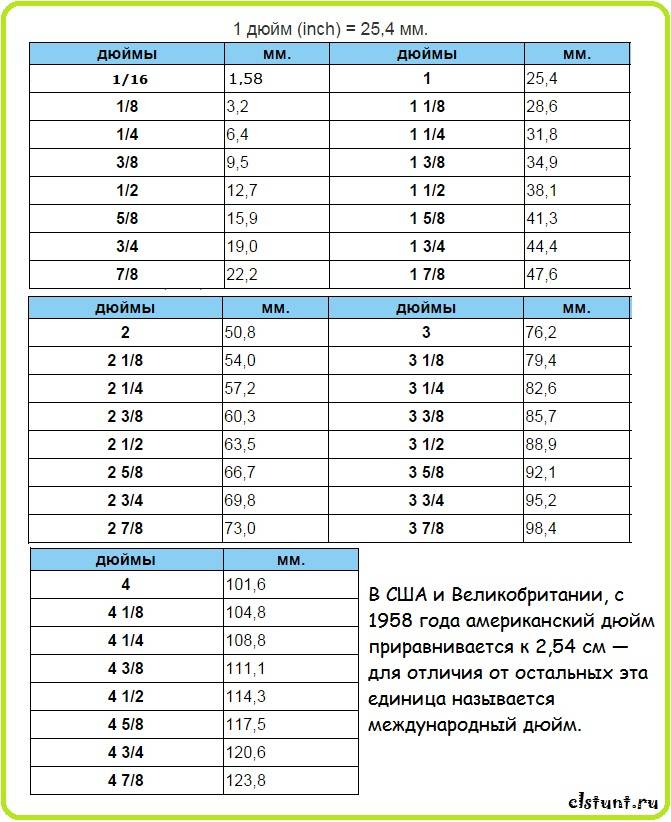 Что такое дюймы в планшете