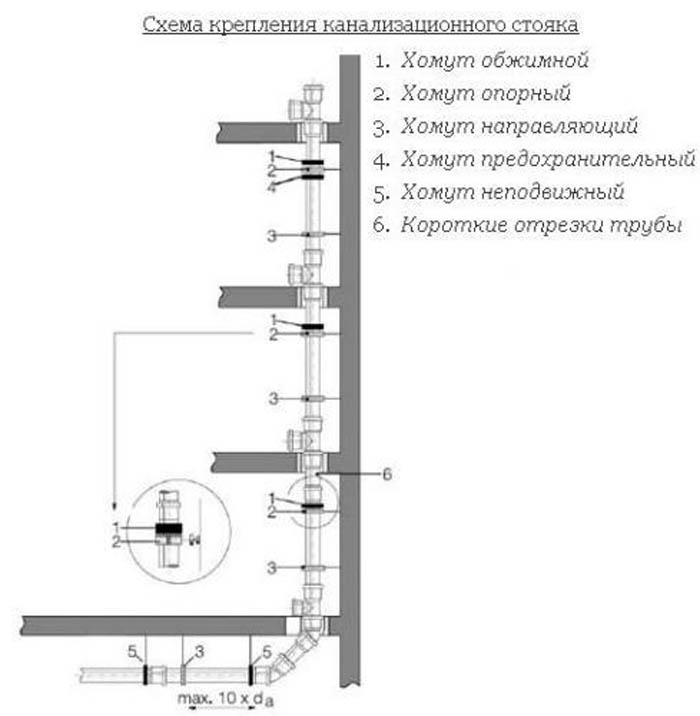 Как крепить канализационную трубу из ПВХ к стене