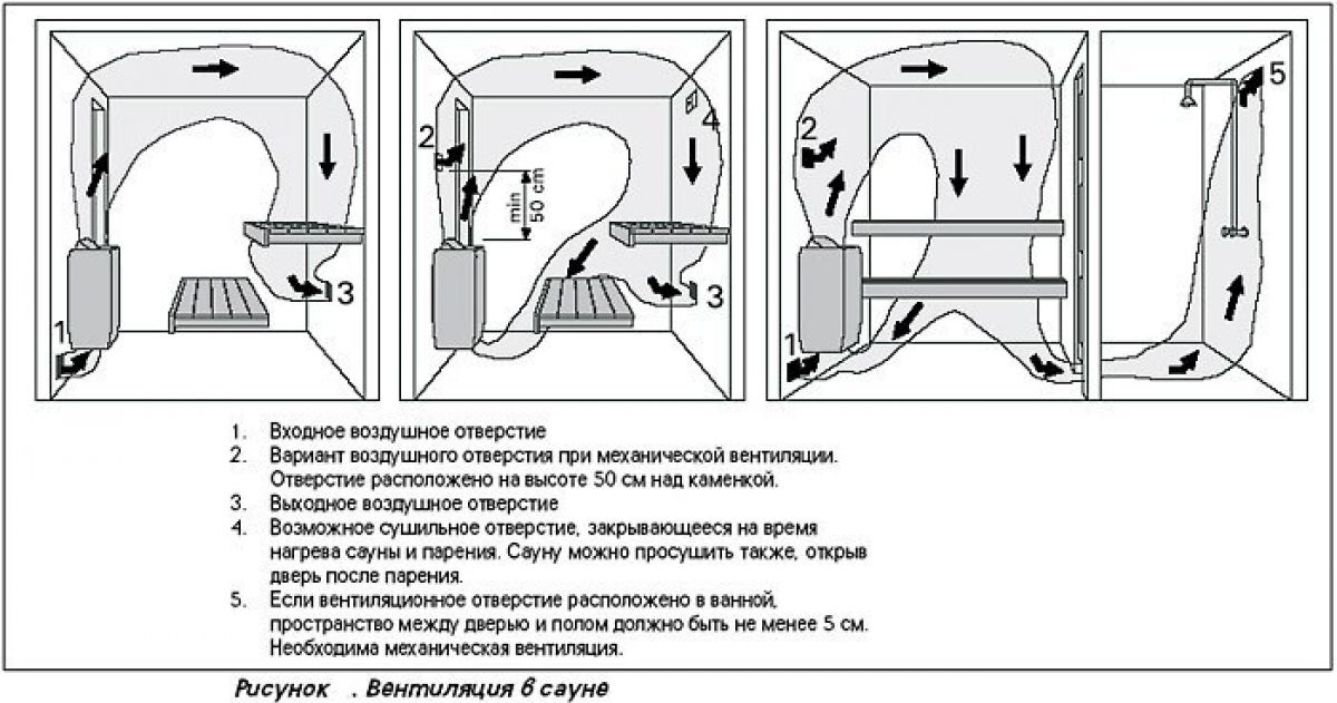 Как правильно сделать вентиляцию парной(парилки) в русской бане