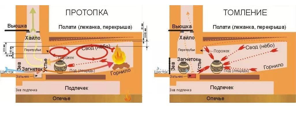 Порядовка отопительной подовой печки для дома