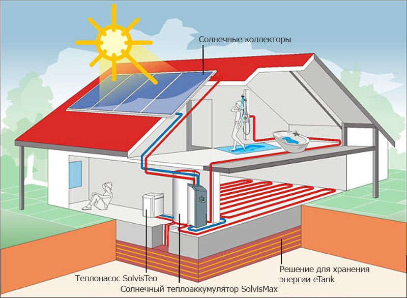 Эффективно ли отопление дома за счет тепла и энергии земли: анализ и советы по обустройству
