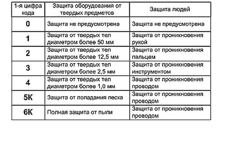 Класс защиты от поражения электрическим. Класс защиты электроинструмента от поражения электрическим током. Класс защиты от электрического тока 2. Классы защиты электрооборудования по электробезопасности. Класс защиты от поражения электрическим током i.