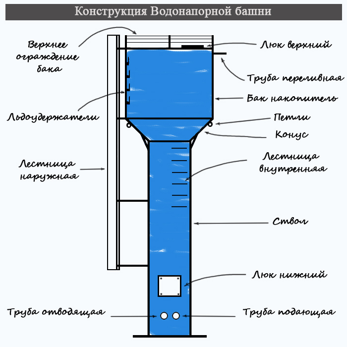 Как устроена водонапорная башня старого образца изнутри