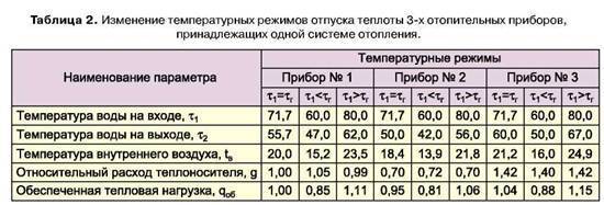 Нормы температуры воды в отоплении квартир и домов, составление графика для теплоснабжения