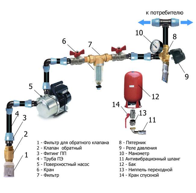 Как подключить гидроаккумулятор в систему водоснабжения