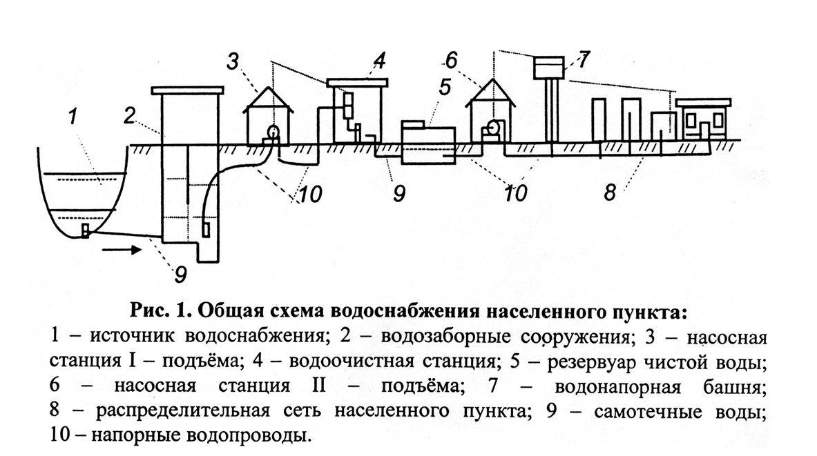 Технологическая схема водозабора