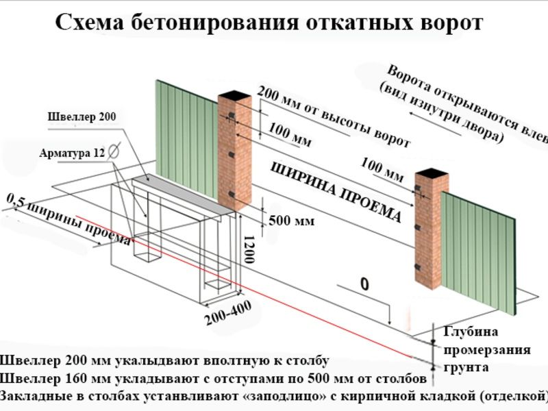 Закладная под откатные ворота фото