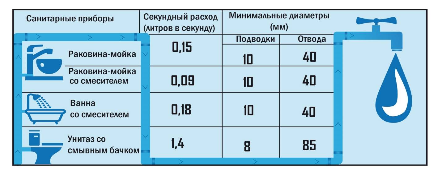 Сколько атмосфер должно быть в системе водоснабжения в квартире