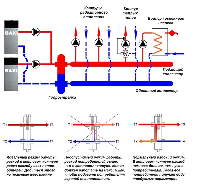 Схема работы коллектора отопления