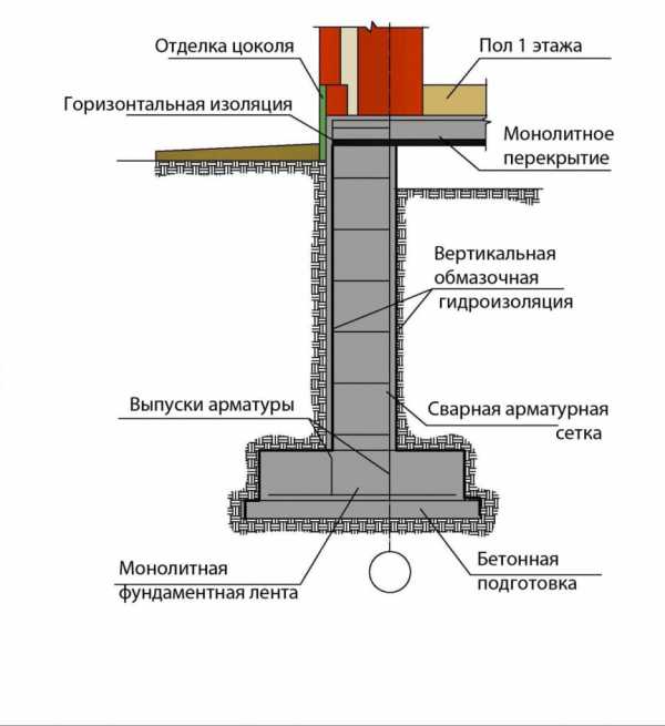 Устройство ленточного фундамента для частного дома