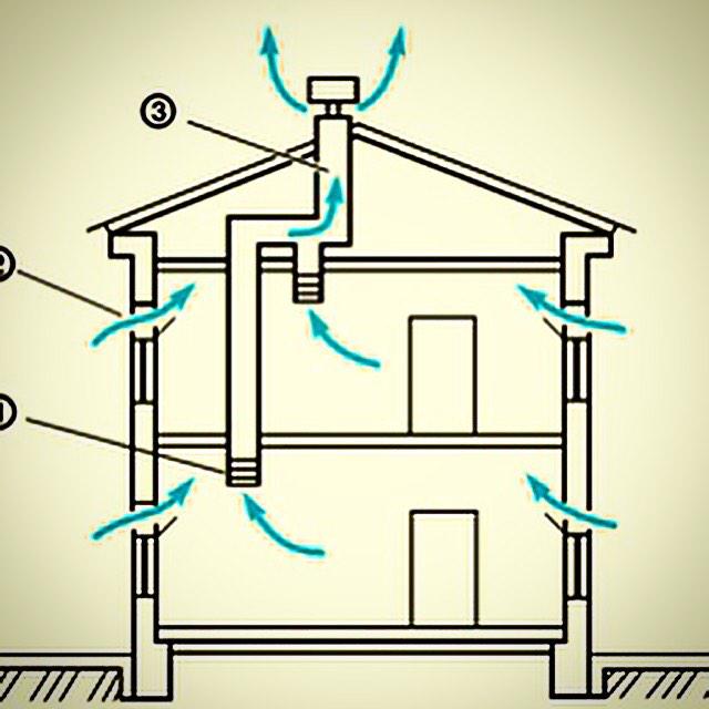Сделать вентиляцию в частном доме своими руками. Вытяжная шахта естественной вентиляции. Естественная вытяжка. Естественная вытяжка в частном доме. Естественная система вентиляции.