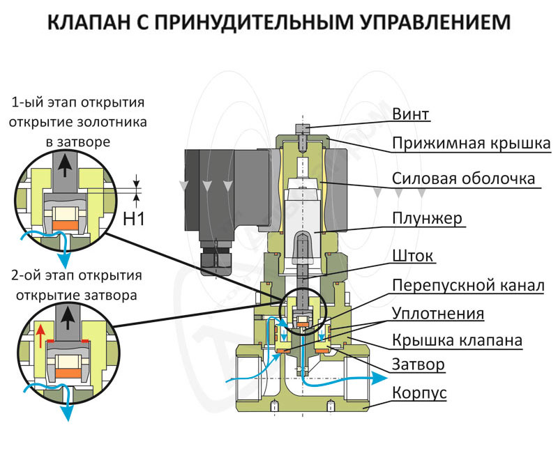 Разновидности и назначение электромагнитных клапанов для газа