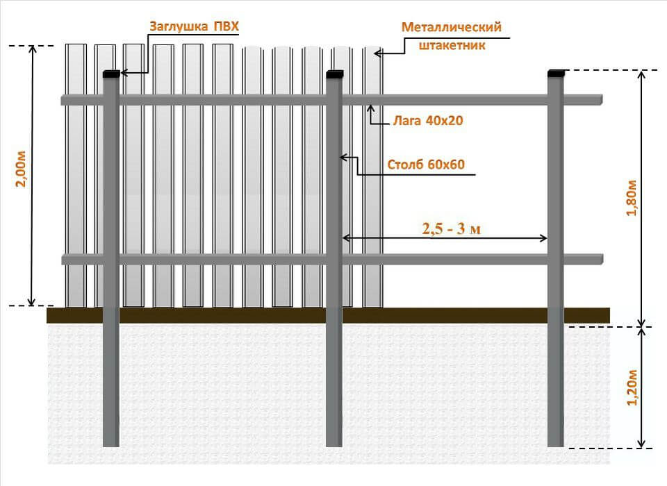 Самостоятельная постройка забора из профлиста: порядок работ