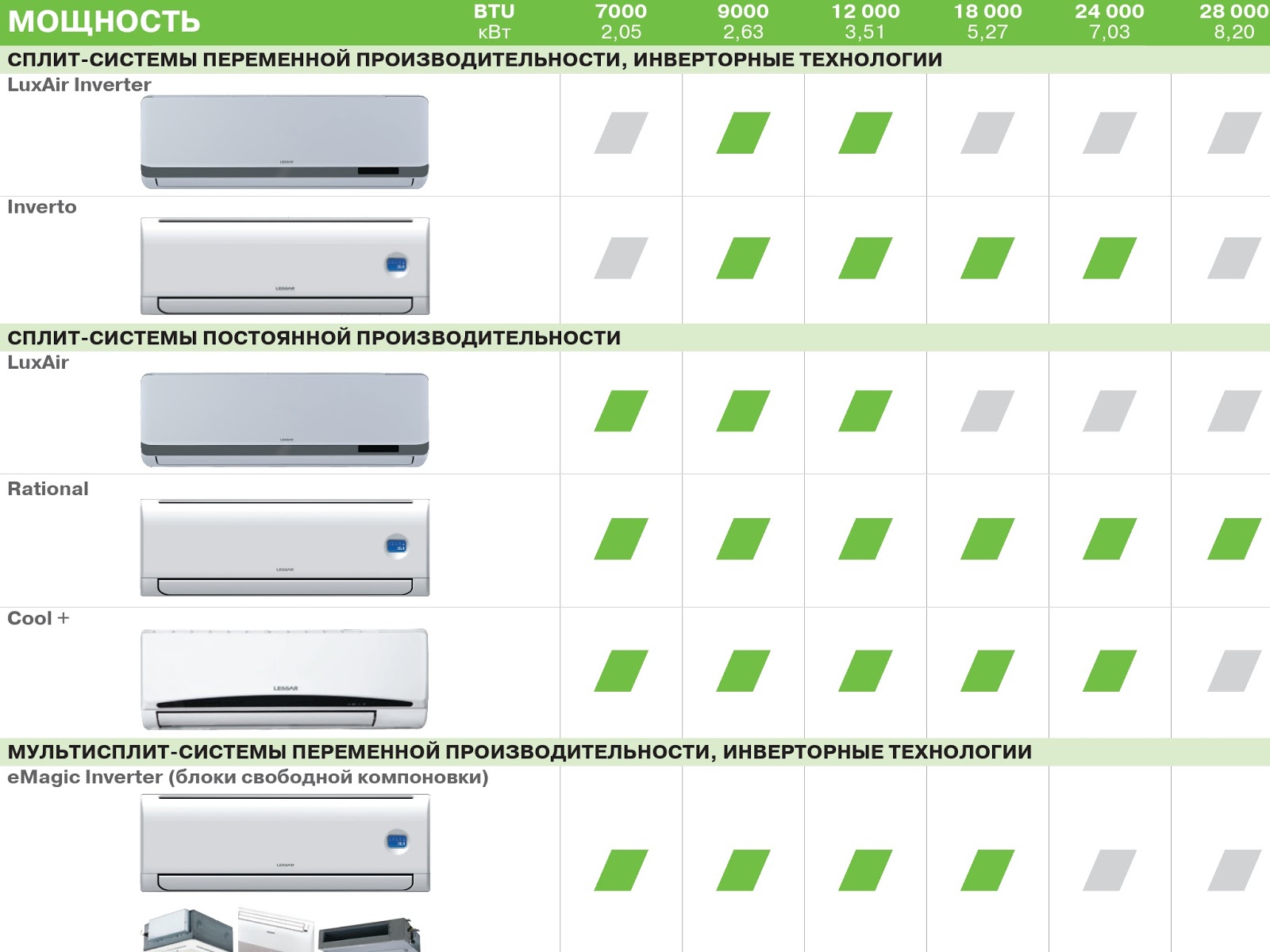 Какую сплит. Кондиционер Лессар инвертор. Моноблочные кондиционеры классификация. Типы кондиционеров. Классификатор для кондиционера.