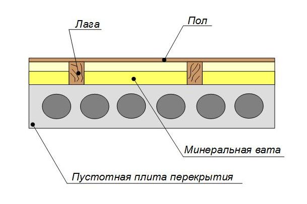 Пирог пола паркет на плите