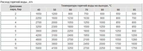 Сколько атмосфер должно быть в системе водоснабжения в квартире