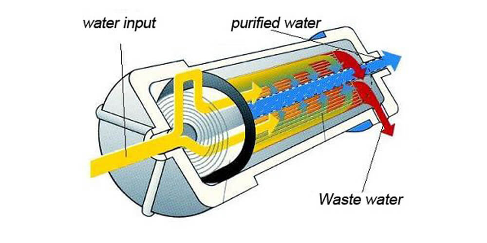 Мембранные устройства. Принцип работы мембраны обратного осмоса. Мембранный фильтр принцип работы. Мембранный фильтр схема. Мембранный фильтр в разрезе.