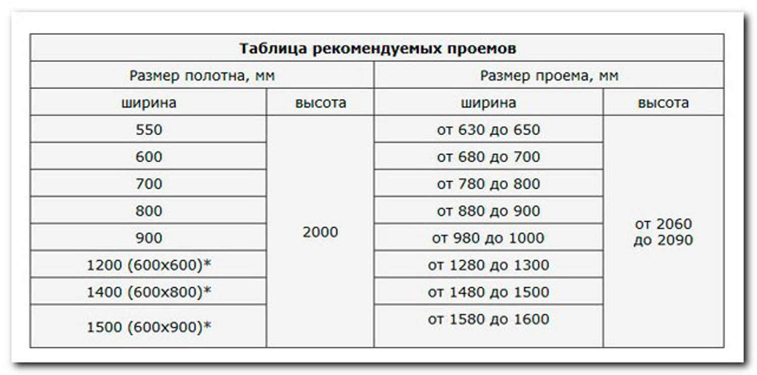 Стандартная высота дверного проема межкомнатной двери