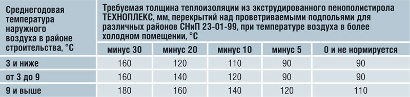 Какая должна быть толщина слоя мелкокускового груза