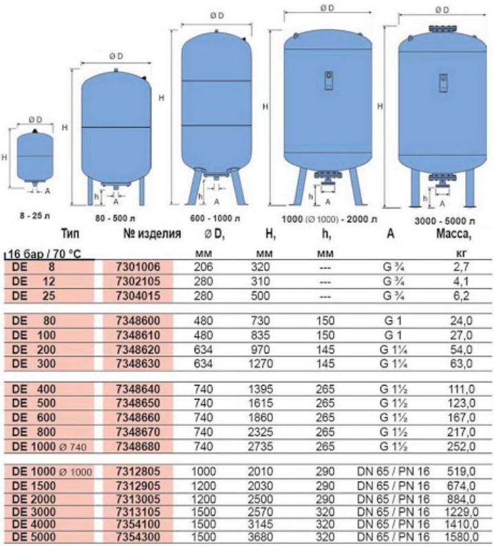 Обзор гидроаккумуляторов Рефлекс для систем водоснабжения
