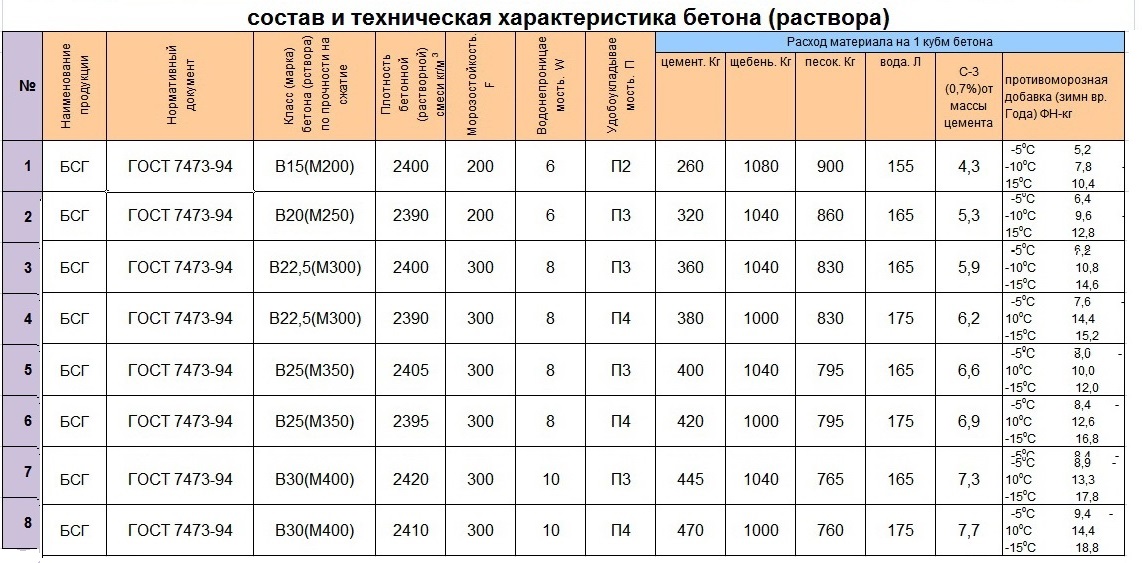 0 характеристики. Бетон в15 f200. Бетона марка прочности м200(в15). Состав бетона марки м200. Состав бетона марки 200.