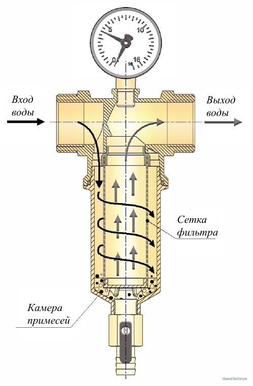 Фильтр самопромывной схема