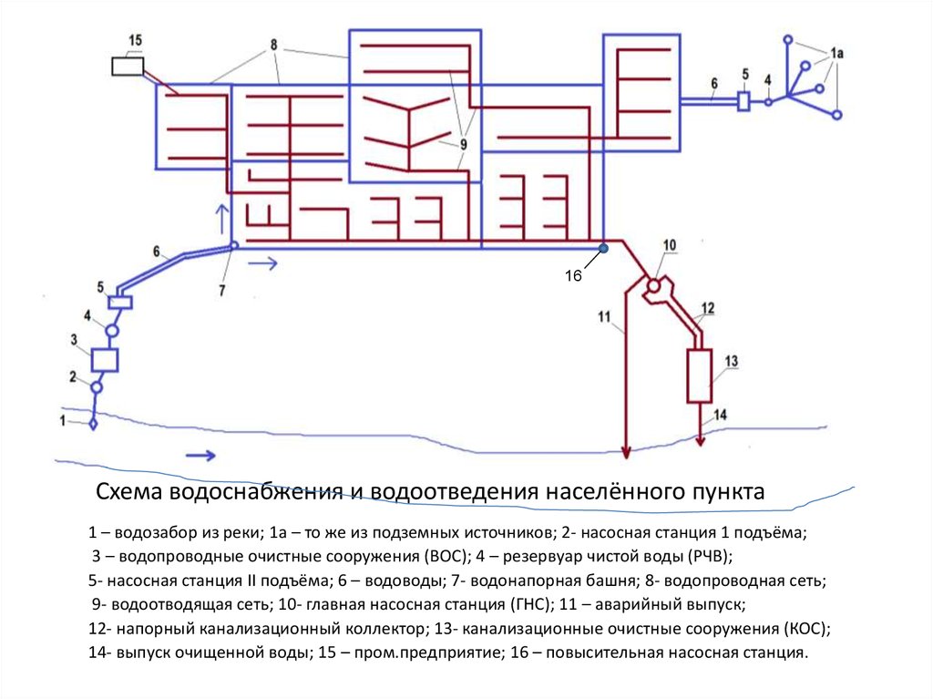 Схема водопроводных сетей