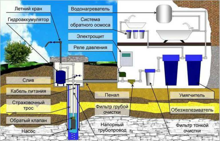 Как работает система автономного водоснабжения