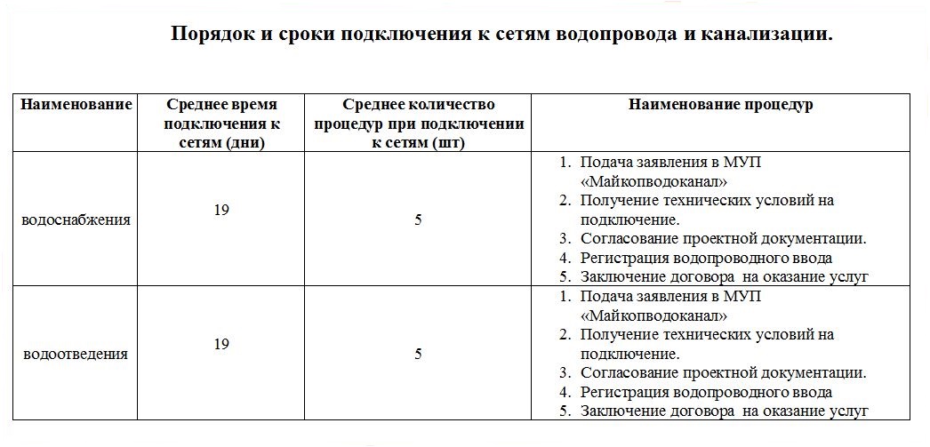 Периодичность актуализации схем водоснабжения и водоотведения