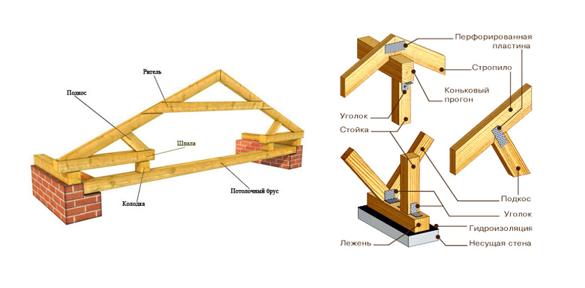 Конструкция стропильной системы на двухскатную крышу