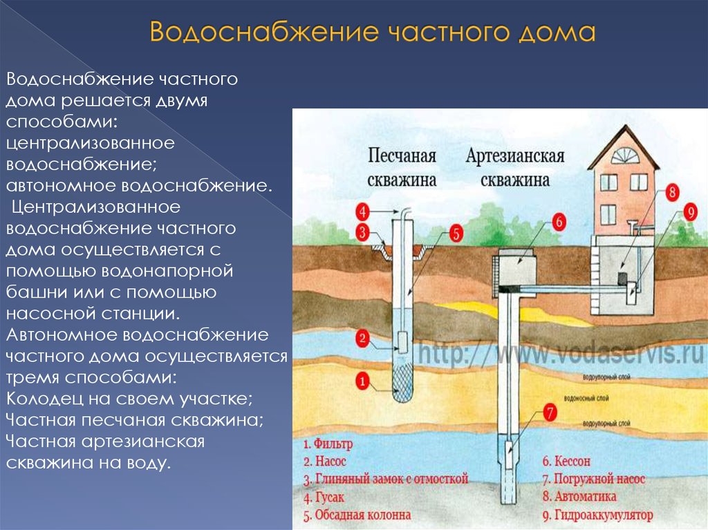 Презентация источники водоснабжения