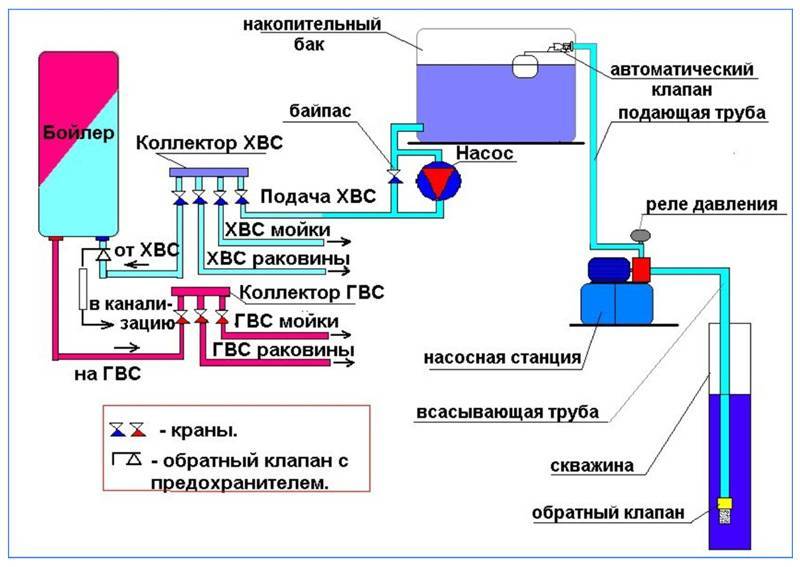 Как провести воду в дом из колодца или скважины