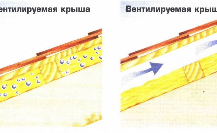 Устройство и особенности проектирования совмещенной кровли