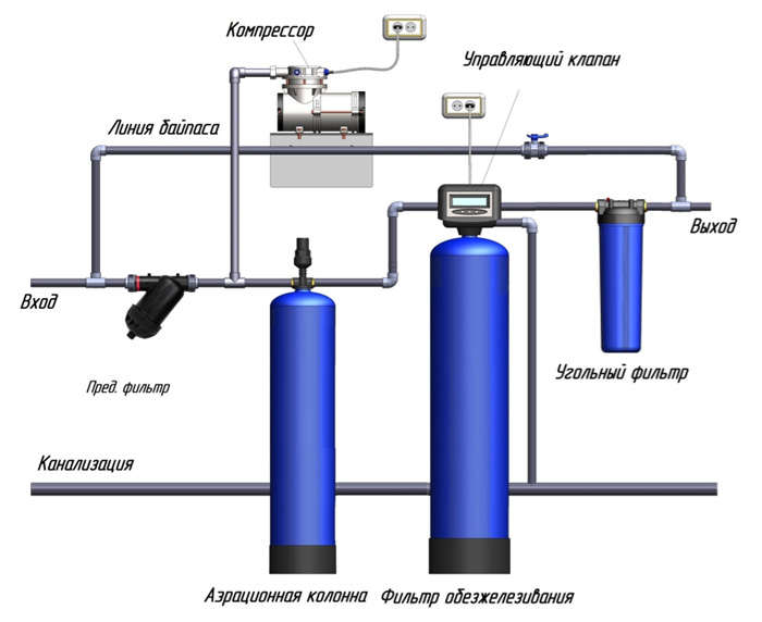 Схема монтажа водоочистки