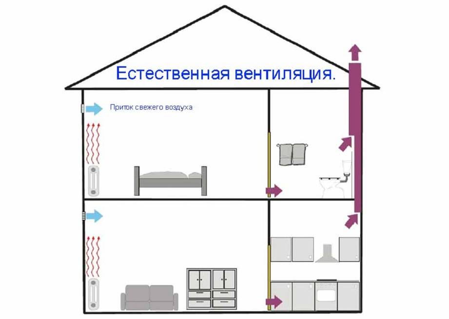 Как сделать принудительную вентиляцию в доме и квартире своими руками, затратив минимум средств