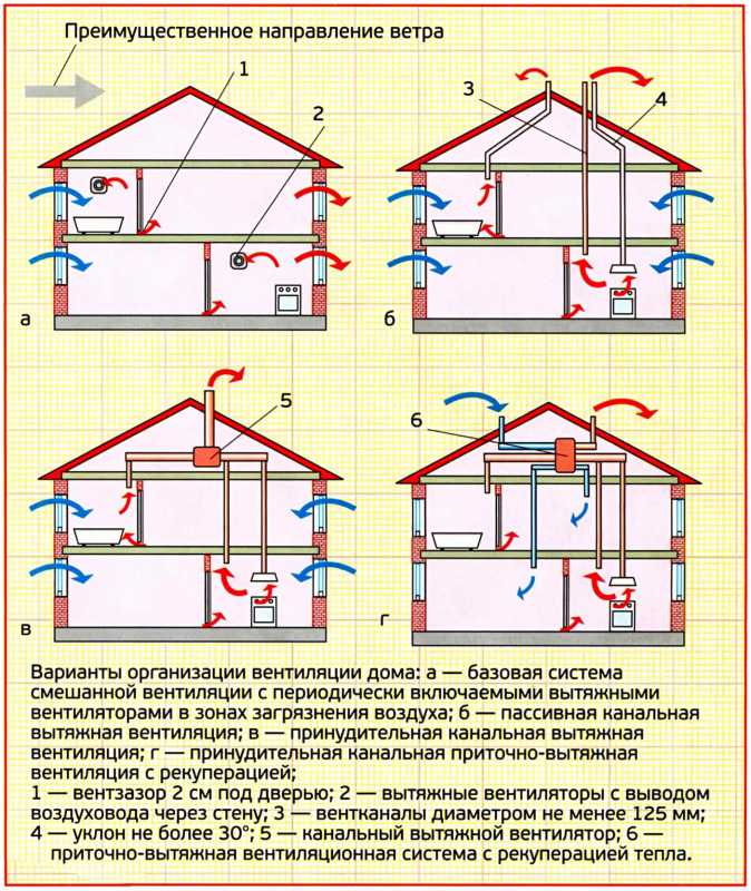 Рисунок естественной вентиляции