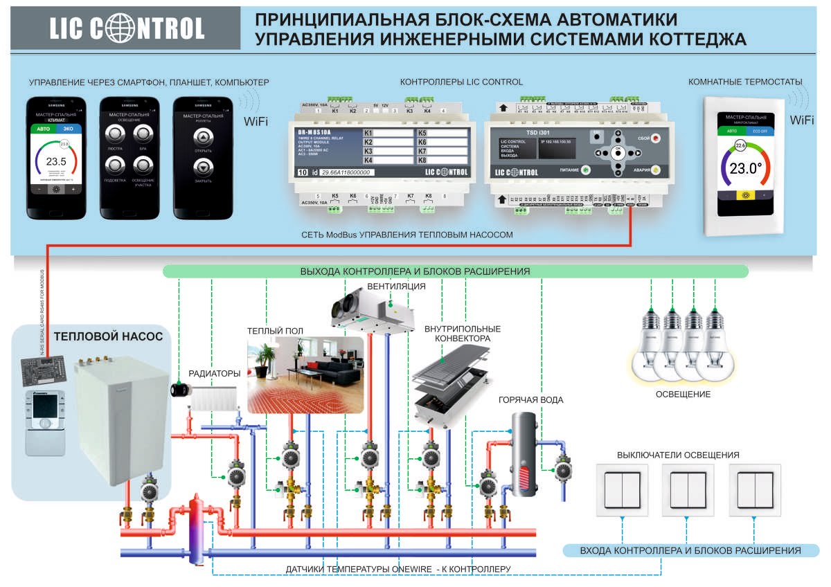 Автоматика управления. Схема подключения автоматики отопления. Контроллер управления насосами отопления в частном доме. Автоматизация системы отопления частного дома схема. Схемы управления автоматизации отопления.