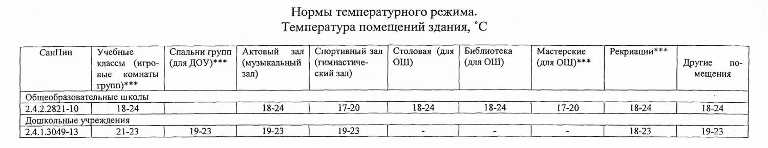 Нормы температуры в доу