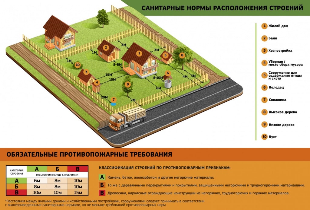 Сколько надо отступить от забора при строительстве бани