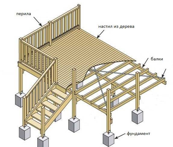 Как собственноручно построить террасу к дому